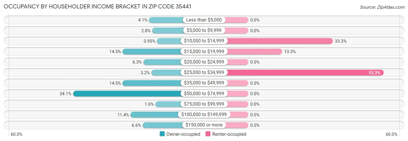 Occupancy by Householder Income Bracket in Zip Code 35441