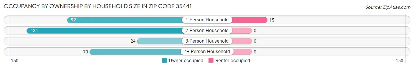 Occupancy by Ownership by Household Size in Zip Code 35441