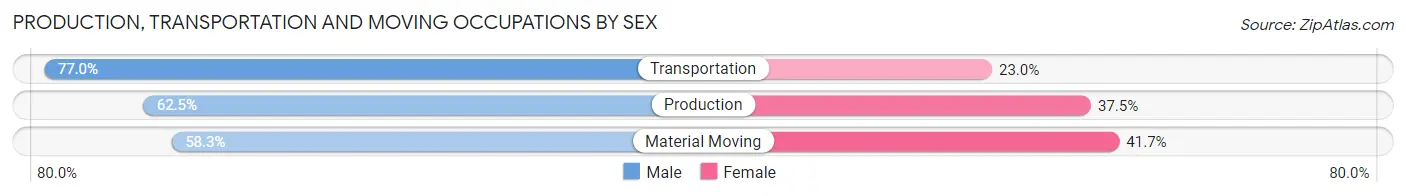Production, Transportation and Moving Occupations by Sex in Zip Code 35441