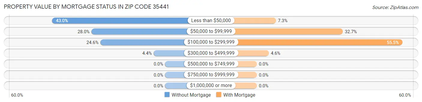 Property Value by Mortgage Status in Zip Code 35441