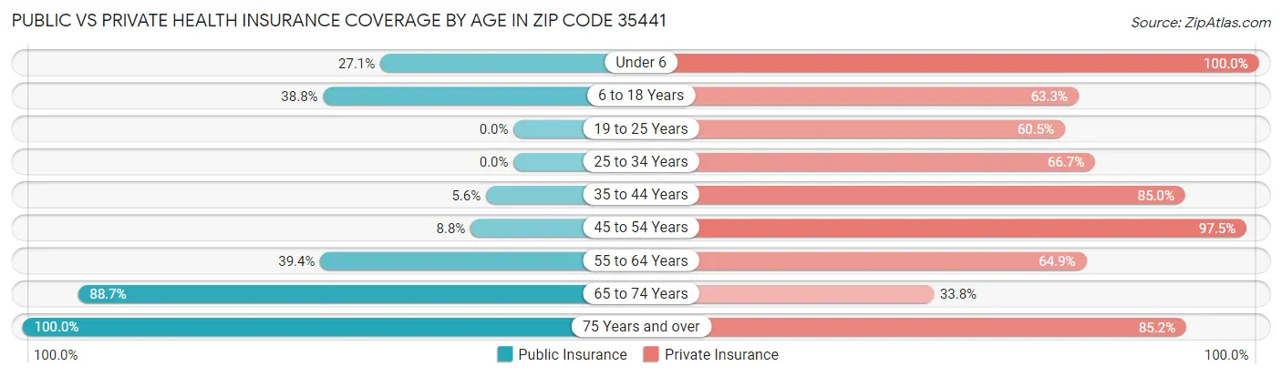 Public vs Private Health Insurance Coverage by Age in Zip Code 35441