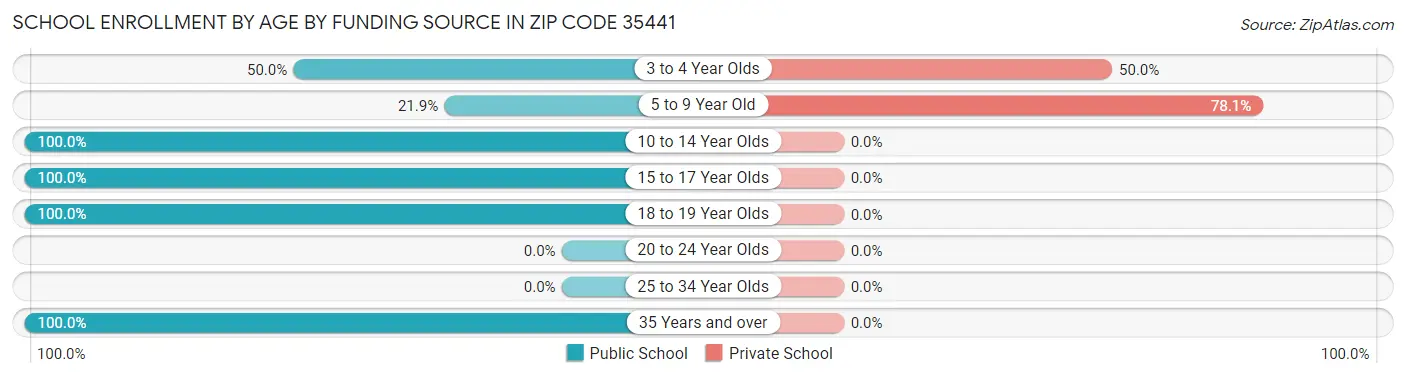 School Enrollment by Age by Funding Source in Zip Code 35441