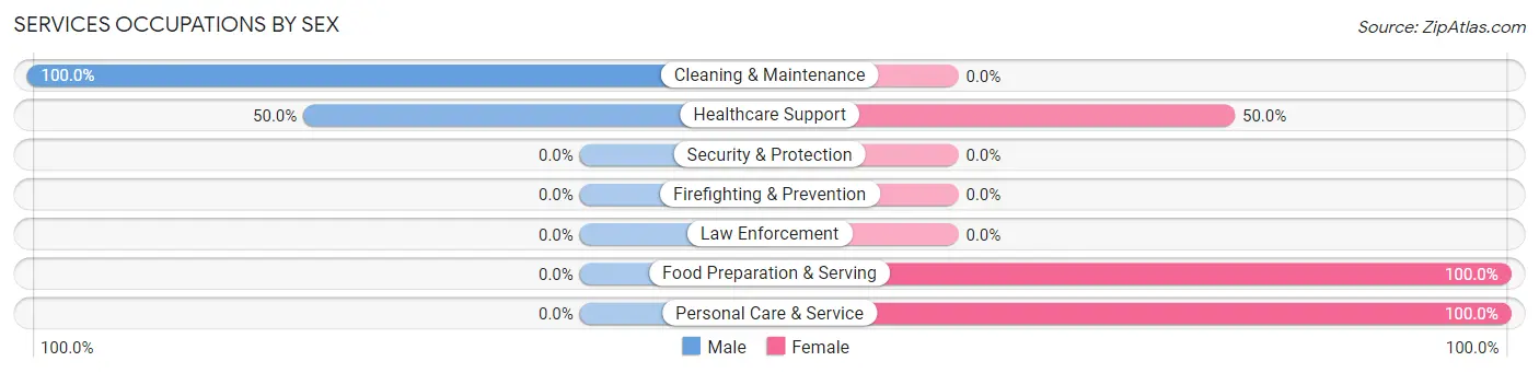 Services Occupations by Sex in Zip Code 35441
