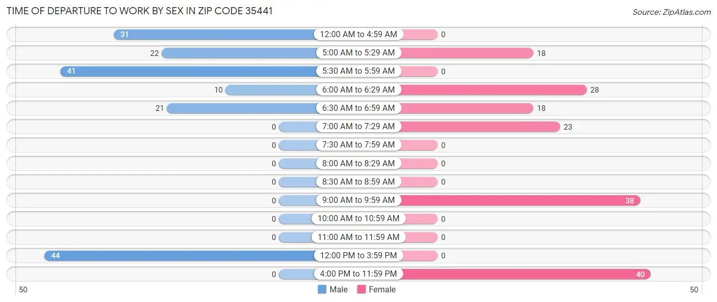 Time of Departure to Work by Sex in Zip Code 35441