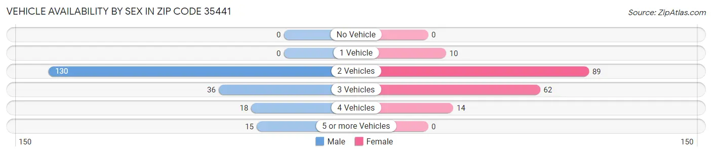 Vehicle Availability by Sex in Zip Code 35441