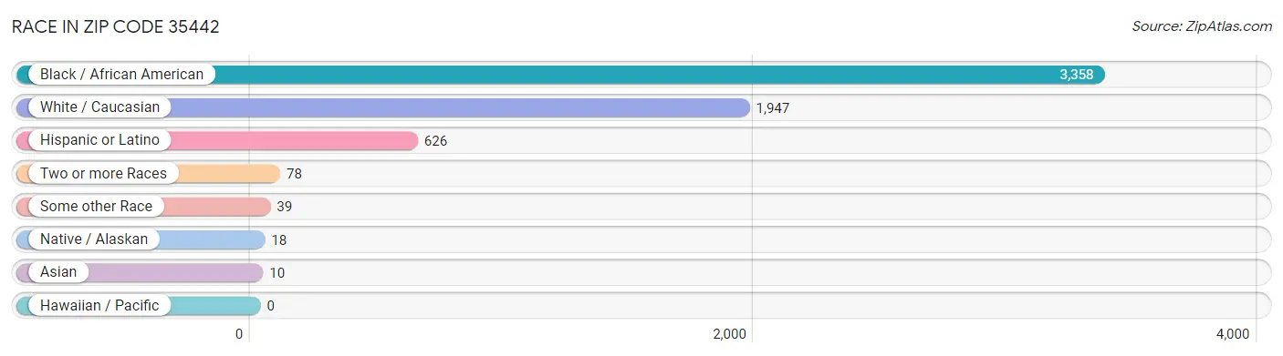 Race in Zip Code 35442