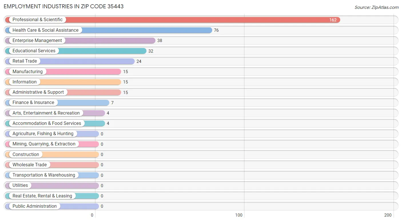 Employment Industries in Zip Code 35443