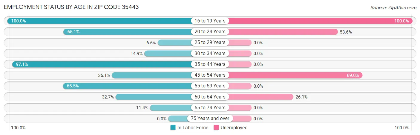 Employment Status by Age in Zip Code 35443