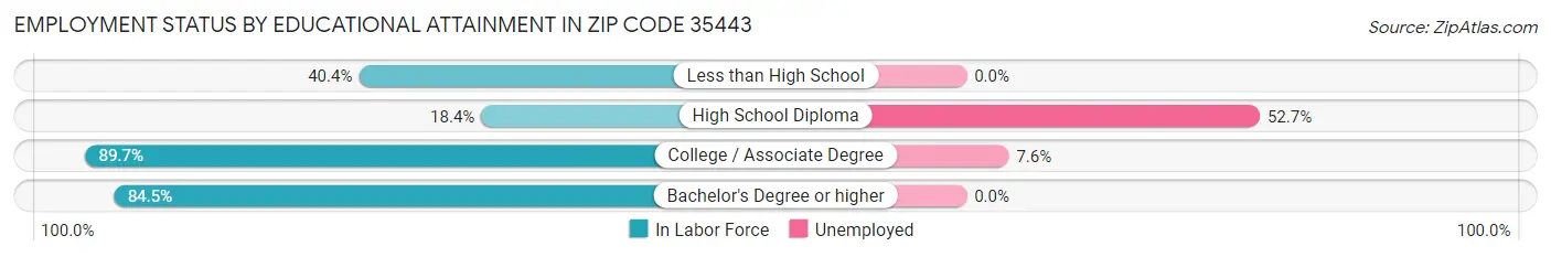Employment Status by Educational Attainment in Zip Code 35443