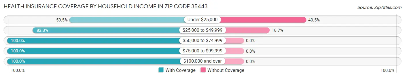Health Insurance Coverage by Household Income in Zip Code 35443