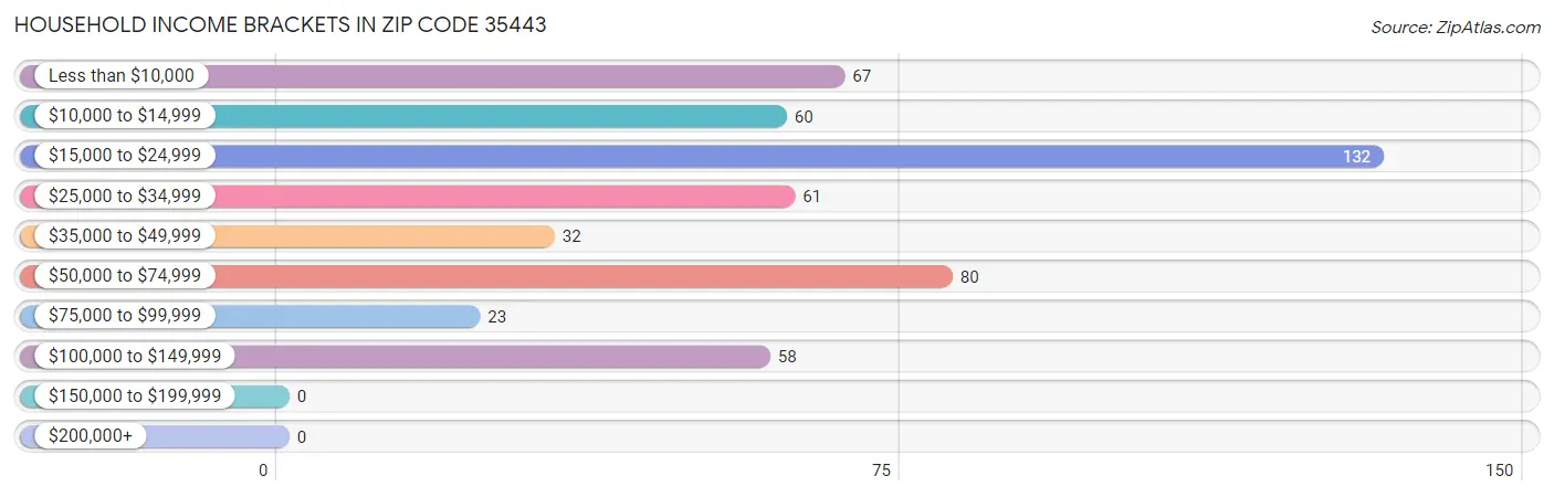 Household Income Brackets in Zip Code 35443