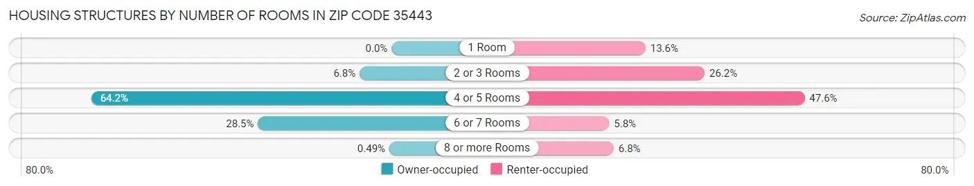 Housing Structures by Number of Rooms in Zip Code 35443