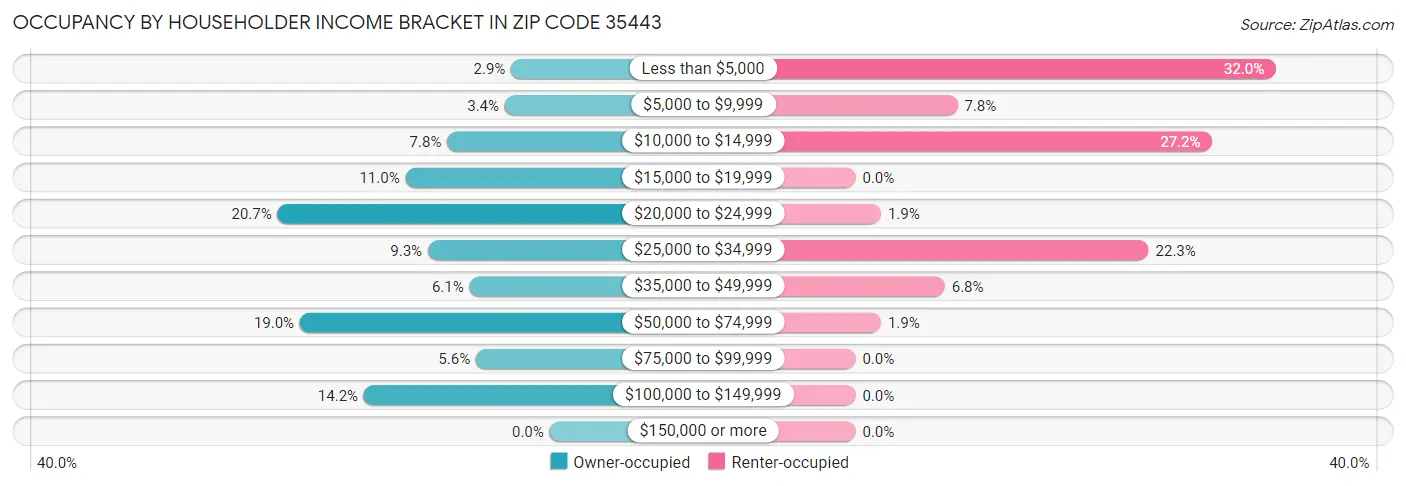 Occupancy by Householder Income Bracket in Zip Code 35443