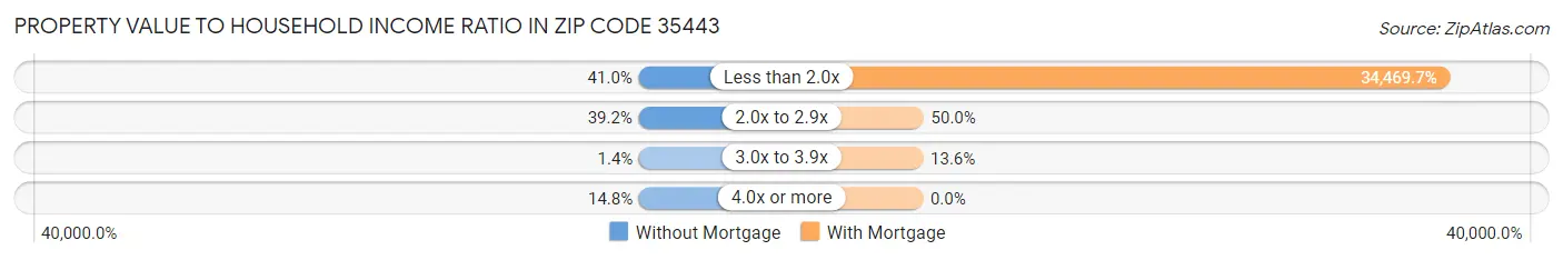 Property Value to Household Income Ratio in Zip Code 35443