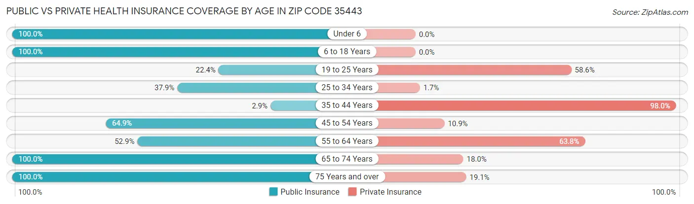 Public vs Private Health Insurance Coverage by Age in Zip Code 35443