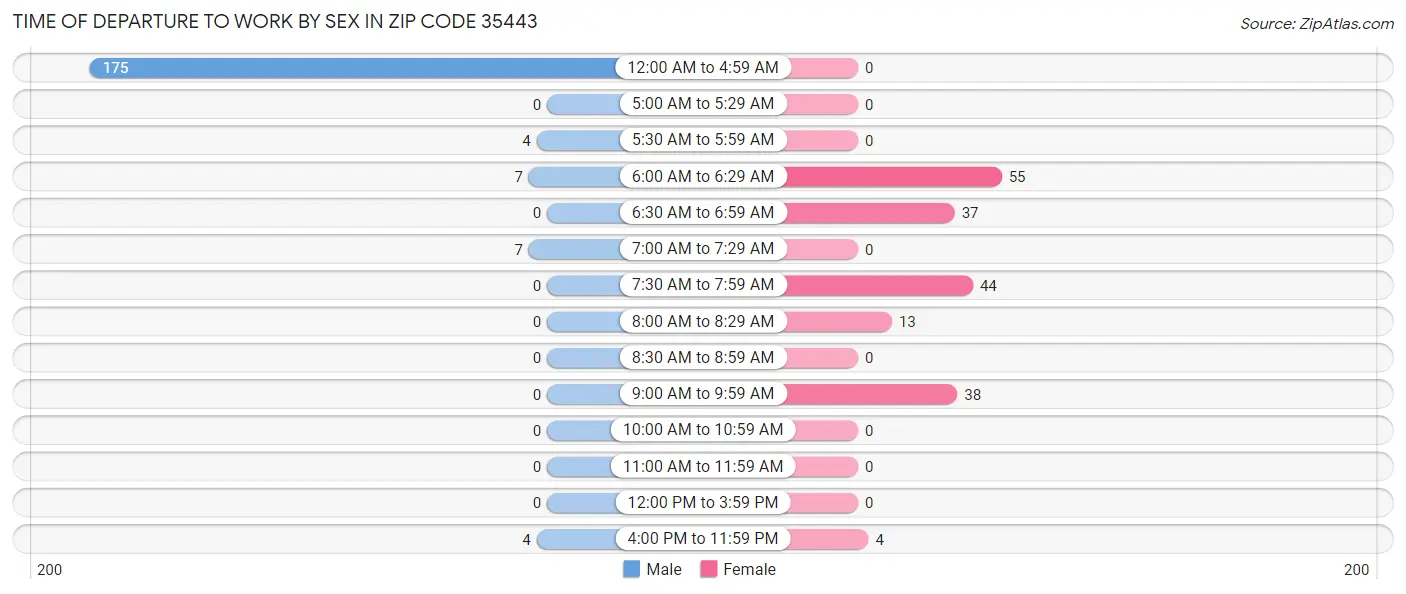 Time of Departure to Work by Sex in Zip Code 35443