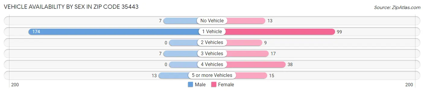 Vehicle Availability by Sex in Zip Code 35443