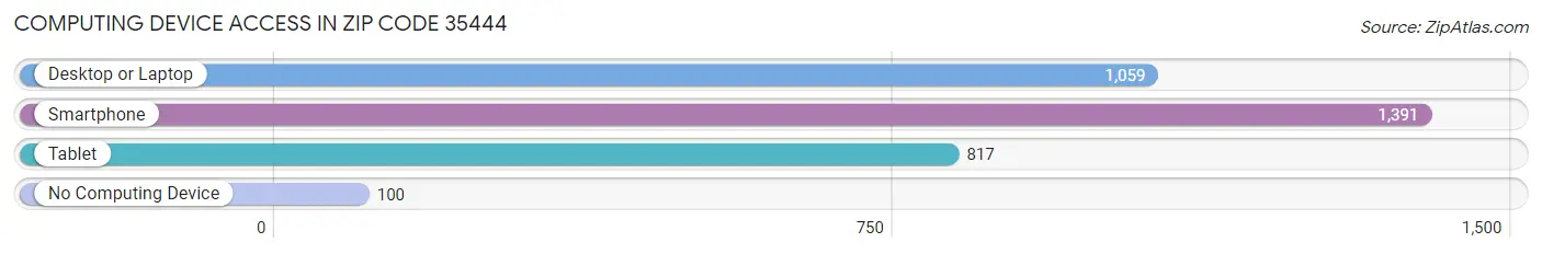 Computing Device Access in Zip Code 35444