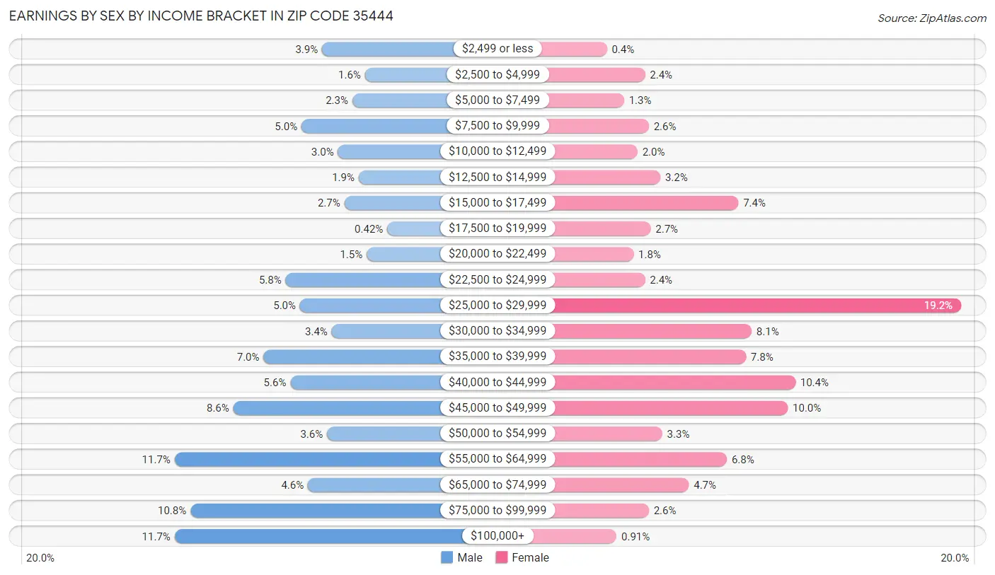 Earnings by Sex by Income Bracket in Zip Code 35444