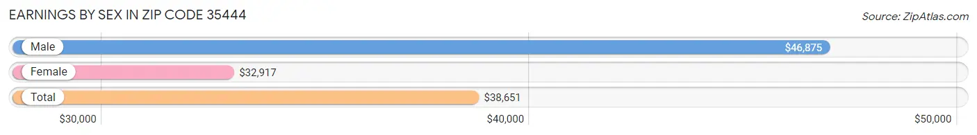 Earnings by Sex in Zip Code 35444