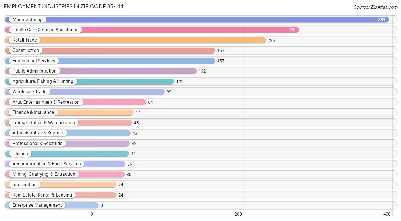 Employment Industries in Zip Code 35444