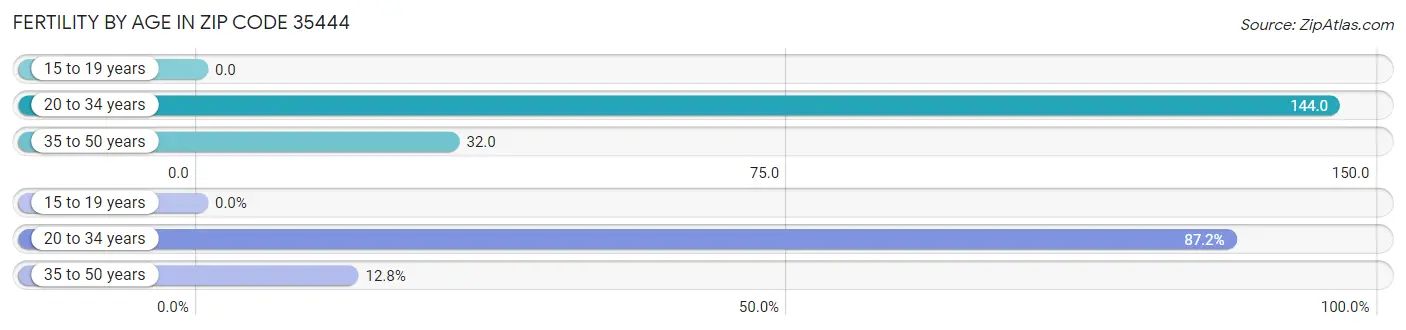 Female Fertility by Age in Zip Code 35444