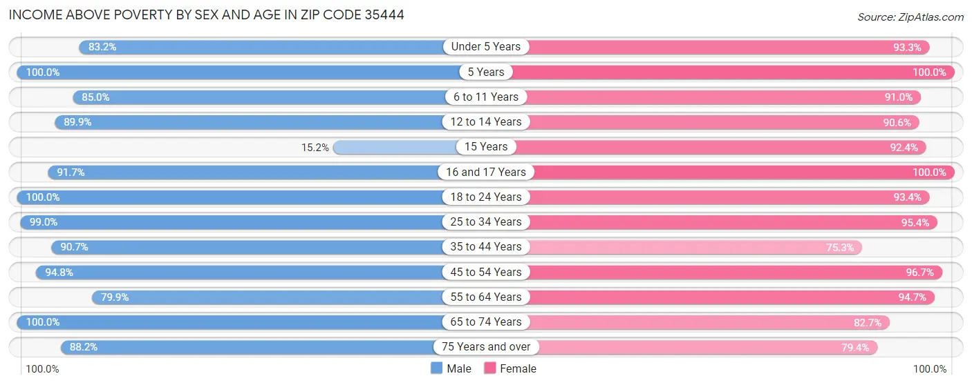 Income Above Poverty by Sex and Age in Zip Code 35444