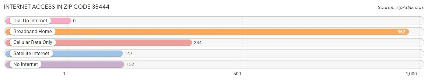 Internet Access in Zip Code 35444