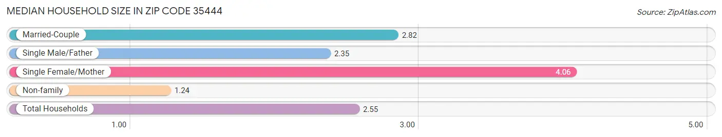 Median Household Size in Zip Code 35444
