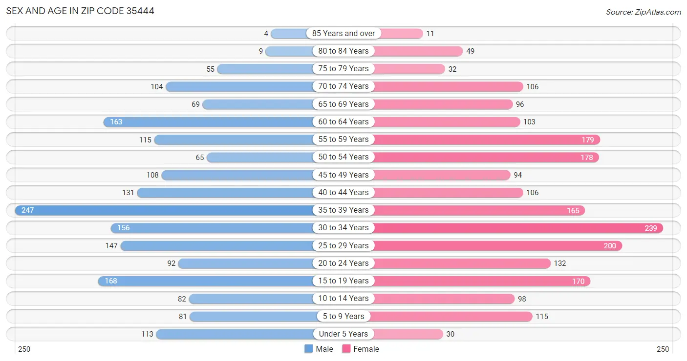 Sex and Age in Zip Code 35444