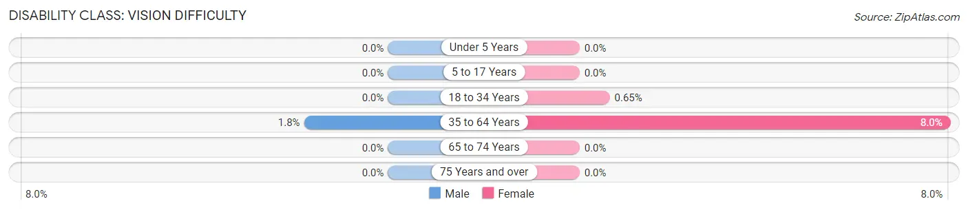 Disability in Zip Code 35444: <span>Vision Difficulty</span>