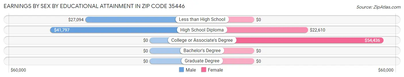 Earnings by Sex by Educational Attainment in Zip Code 35446