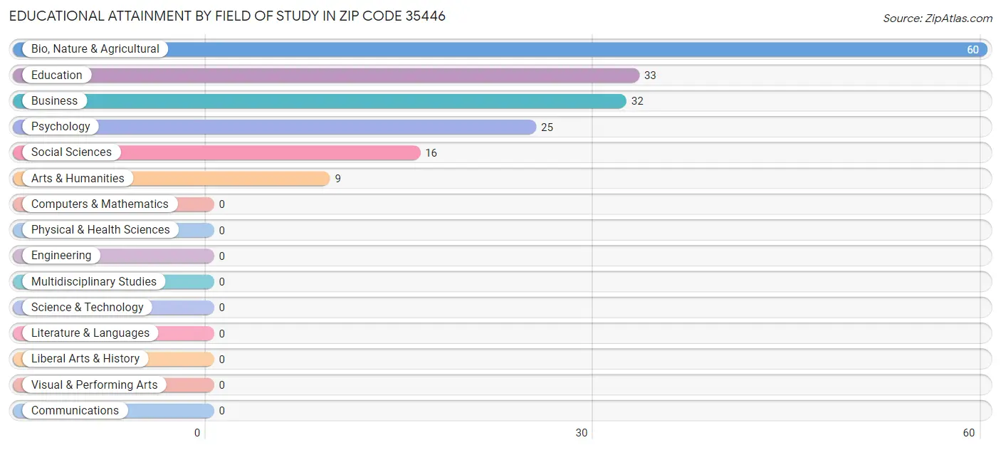 Educational Attainment by Field of Study in Zip Code 35446
