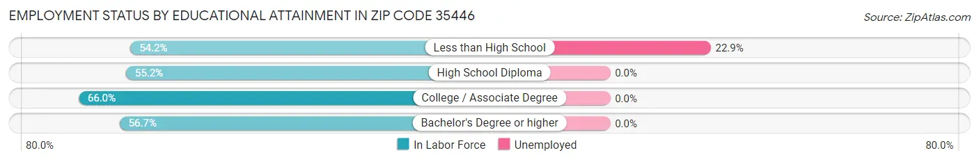 Employment Status by Educational Attainment in Zip Code 35446