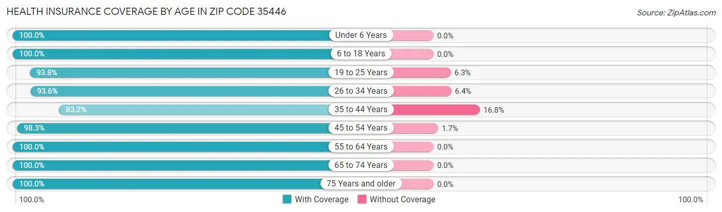 Health Insurance Coverage by Age in Zip Code 35446