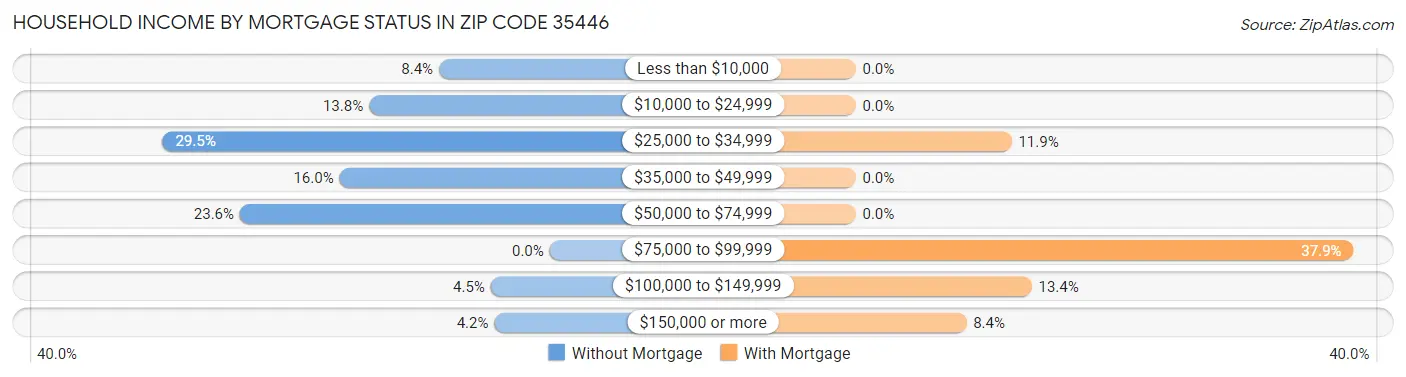 Household Income by Mortgage Status in Zip Code 35446