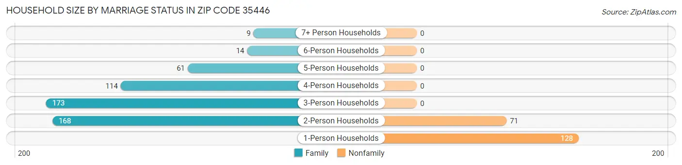 Household Size by Marriage Status in Zip Code 35446