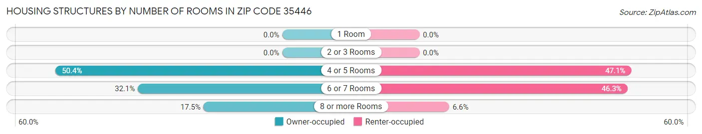 Housing Structures by Number of Rooms in Zip Code 35446