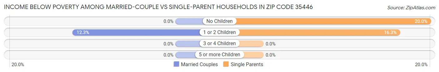 Income Below Poverty Among Married-Couple vs Single-Parent Households in Zip Code 35446