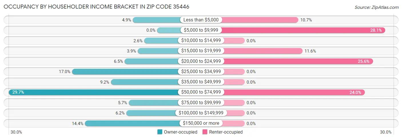 Occupancy by Householder Income Bracket in Zip Code 35446