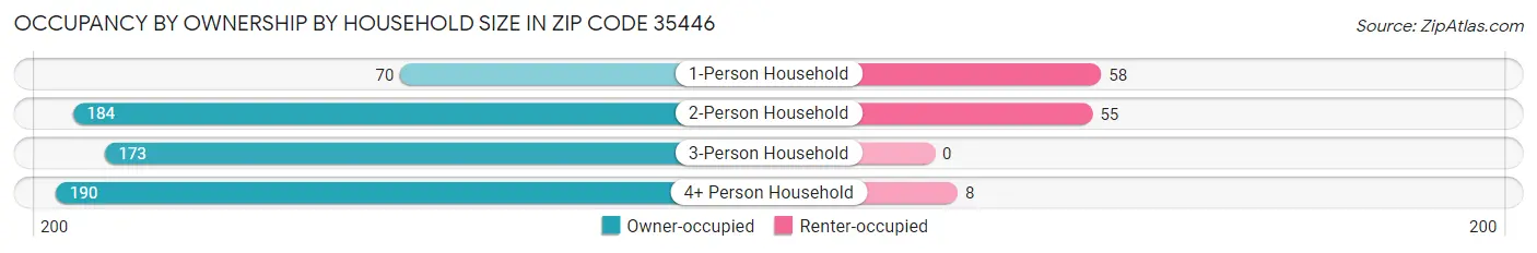 Occupancy by Ownership by Household Size in Zip Code 35446