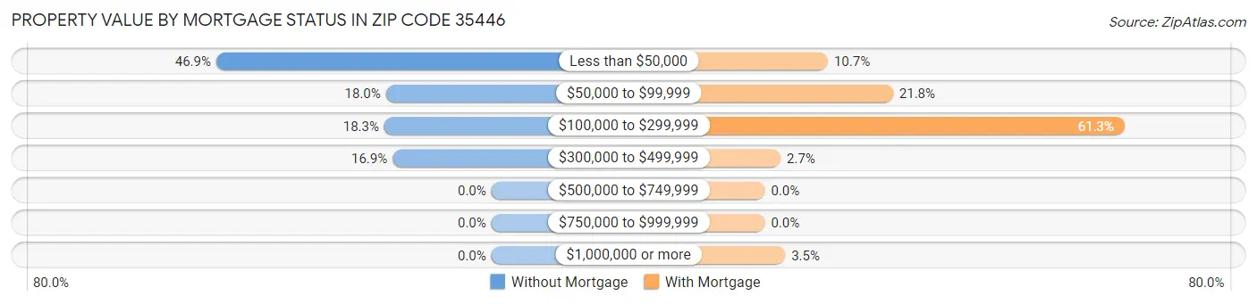 Property Value by Mortgage Status in Zip Code 35446