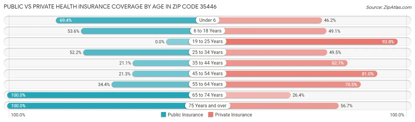 Public vs Private Health Insurance Coverage by Age in Zip Code 35446