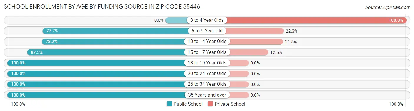 School Enrollment by Age by Funding Source in Zip Code 35446