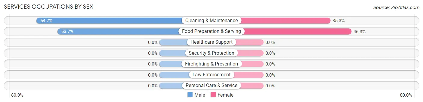Services Occupations by Sex in Zip Code 35446