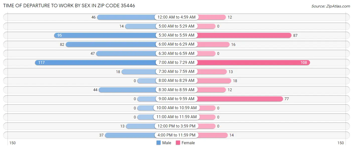 Time of Departure to Work by Sex in Zip Code 35446