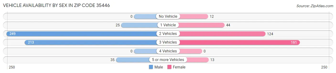 Vehicle Availability by Sex in Zip Code 35446
