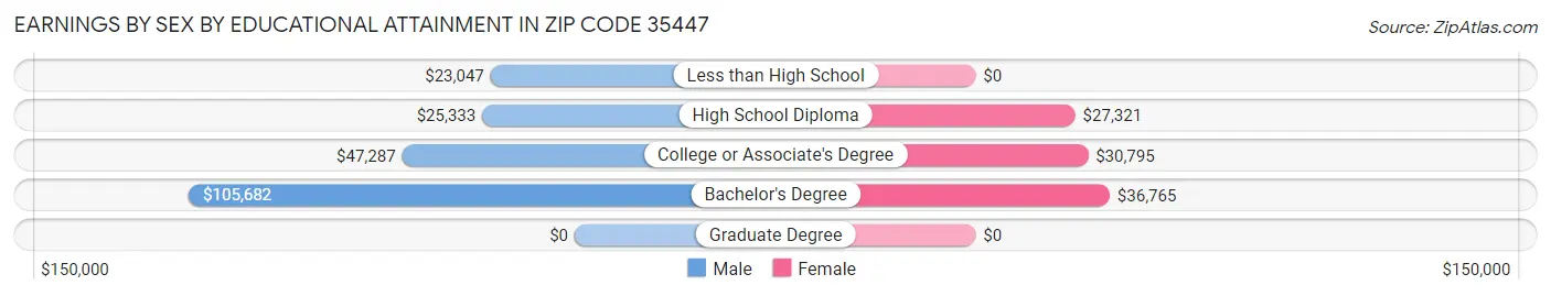 Earnings by Sex by Educational Attainment in Zip Code 35447
