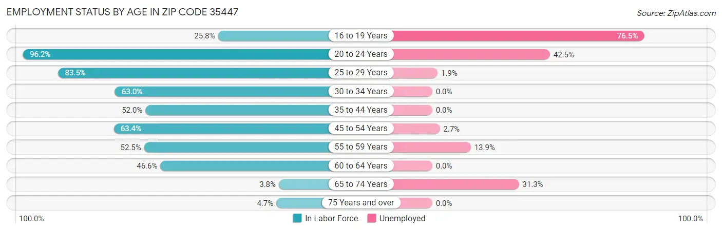 Employment Status by Age in Zip Code 35447
