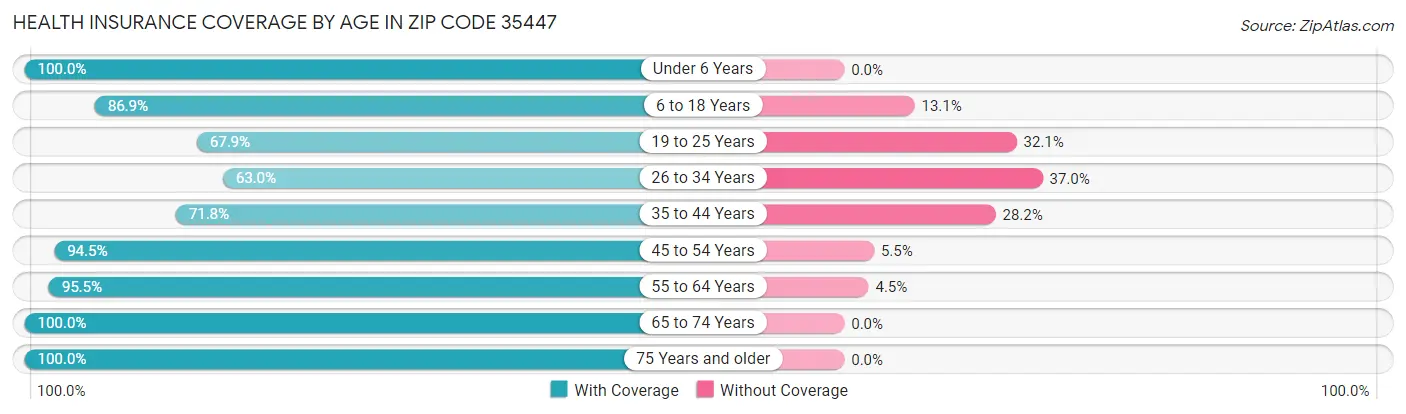 Health Insurance Coverage by Age in Zip Code 35447